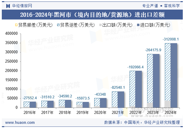 2016-2024年黑河市（境内目的地/货源地）进出口差额