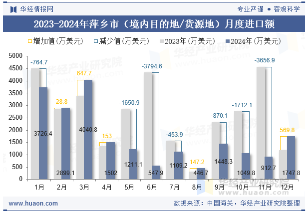 2023-2024年萍乡市（境内目的地/货源地）月度进口额