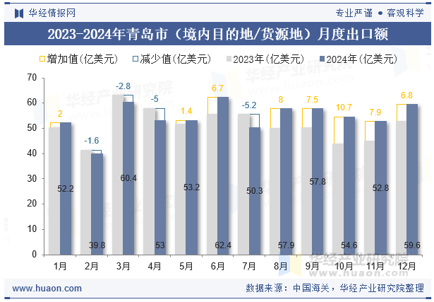 2023-2024年青岛市（境内目的地/货源地）月度出口额