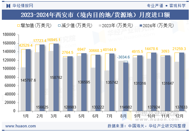 2023-2024年西安市（境内目的地/货源地）月度进口额