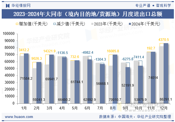 2023-2024年大同市（境内目的地/货源地）月度进出口总额