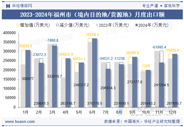 2023-2024年福州市（境内目的地/货源地）月度出口额