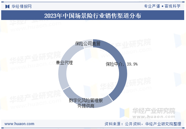 2023年中国场景险行业销售渠道分布