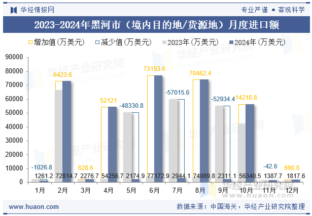 2023-2024年黑河市（境内目的地/货源地）月度进口额