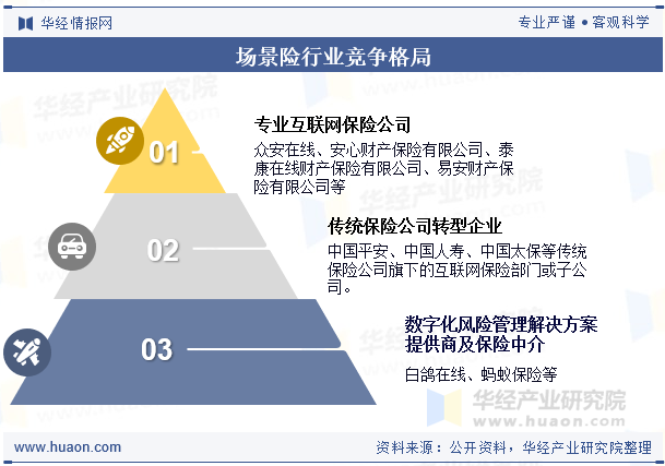 场景险行业竞争格局