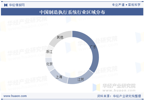 中国制造执行系统行业区域分布