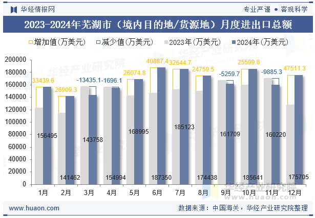 2023-2024年芜湖市（境内目的地/货源地）月度进出口总额