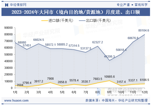 2023-2024年大同市（境内目的地/货源地）月度进、出口额