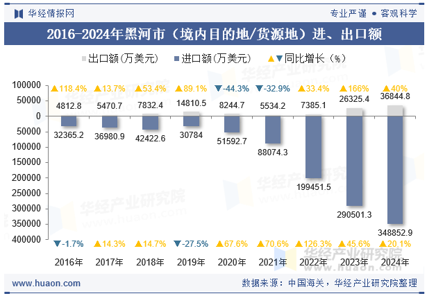 2016-2024年黑河市（境内目的地/货源地）进、出口额