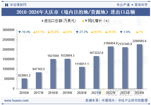 2016-2024年大庆市（境内目的地/货源地）进出口总额