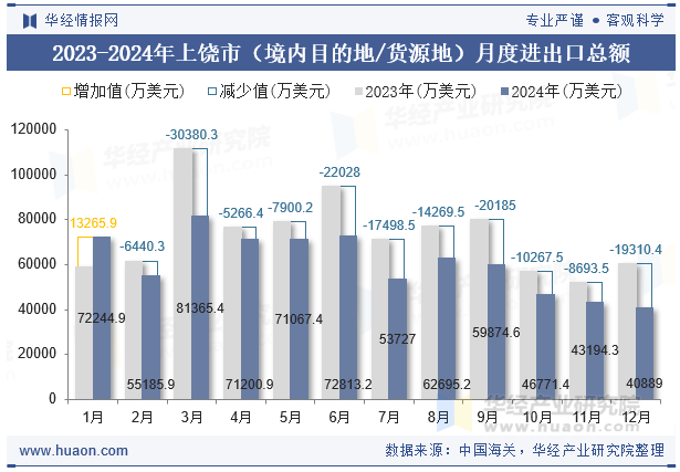 2023-2024年上饶市（境内目的地/货源地）月度进出口总额