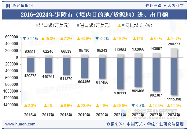 2016-2024年铜陵市（境内目的地/货源地）进、出口额