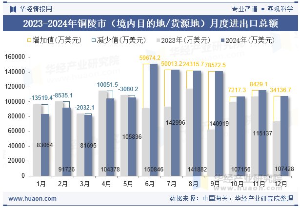 2023-2024年铜陵市（境内目的地/货源地）月度进出口总额
