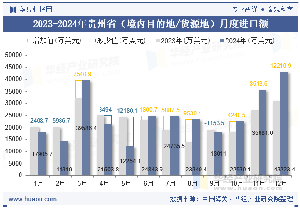 2023-2024年贵州省（境内目的地/货源地）月度进口额