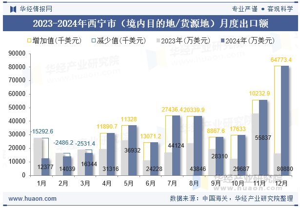 2023-2024年西宁市（境内目的地/货源地）月度出口额