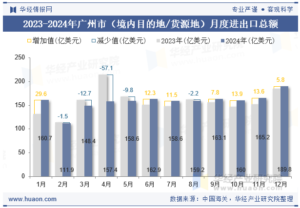 2023-2024年广州市（境内目的地/货源地）月度进出口总额