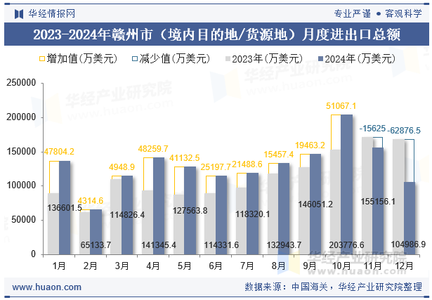 2023-2024年赣州市（境内目的地/货源地）月度进出口总额