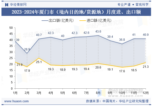 2023-2024年厦门市（境内目的地/货源地）月度进、出口额
