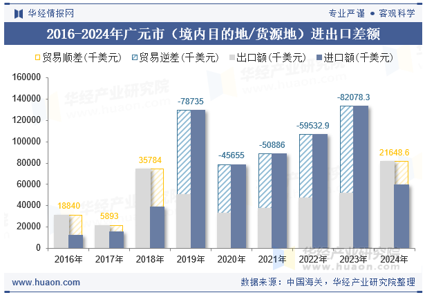 2016-2024年广元市（境内目的地/货源地）进出口差额