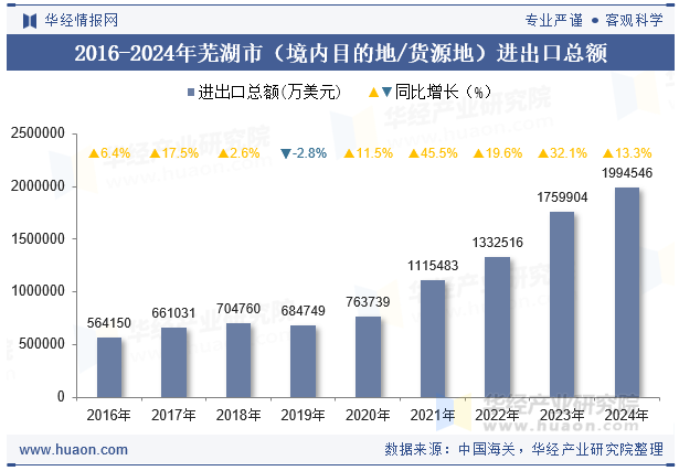 2016-2024年芜湖市（境内目的地/货源地）进出口总额