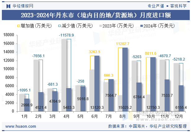 2023-2024年丹东市（境内目的地/货源地）月度进口额