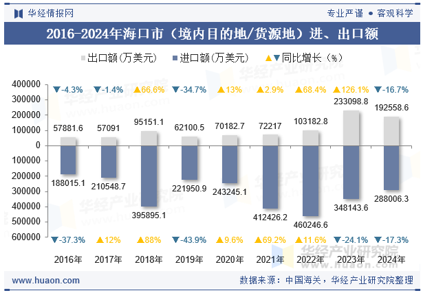 2016-2024年海口市（境内目的地/货源地）进、出口额