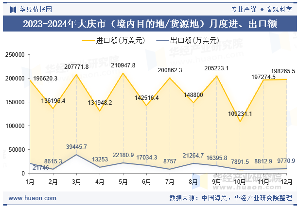 2023-2024年大庆市（境内目的地/货源地）月度进、出口额