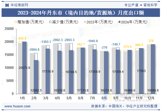 2023-2024年丹东市（境内目的地/货源地）月度出口额