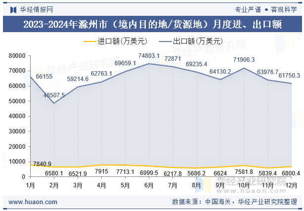 2023-2024年滁州市（境内目的地/货源地）月度进、出口额