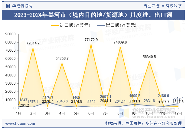 2023-2024年黑河市（境内目的地/货源地）月度进、出口额
