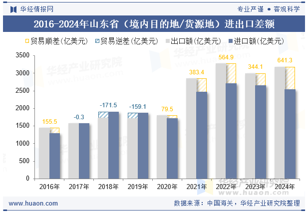 2016-2024年山东省（境内目的地/货源地）进出口差额