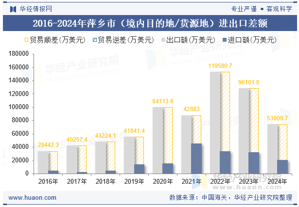 2016-2024年萍乡市（境内目的地/货源地）进出口差额