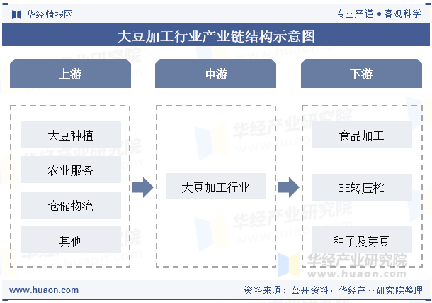 大豆加工行业产业链结构示意图