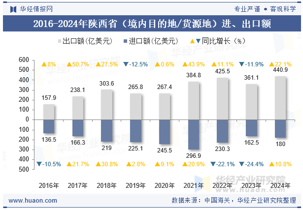 2016-2024年陕西省（境内目的地/货源地）进、出口额
