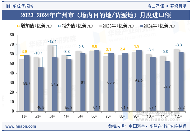 2023-2024年广州市（境内目的地/货源地）月度进口额