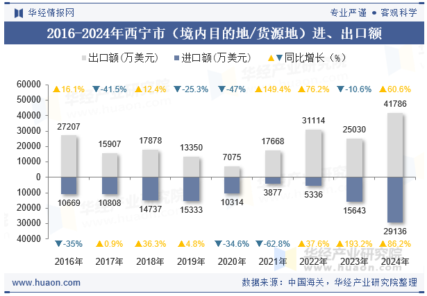2016-2024年西宁市（境内目的地/货源地）进、出口额
