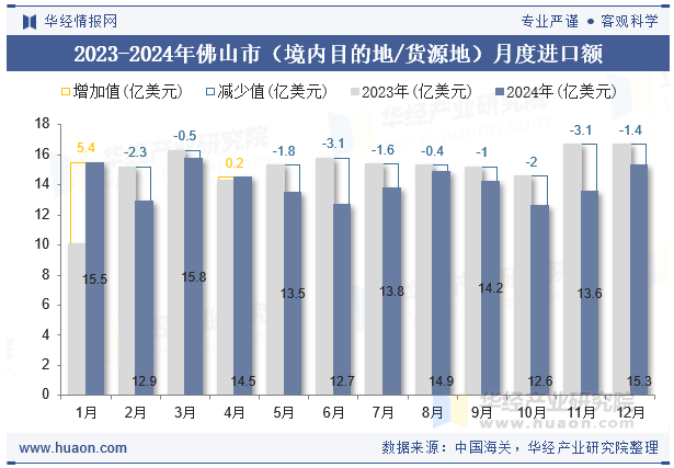 2023-2024年佛山市（境内目的地/货源地）月度进口额