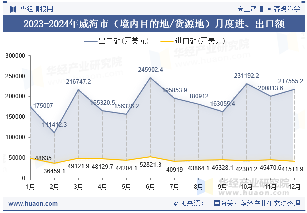 2023-2024年威海市（境内目的地/货源地）月度进、出口额