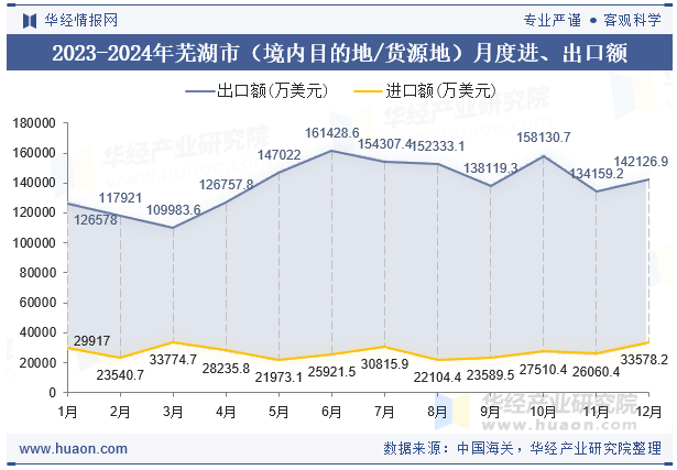 2023-2024年芜湖市（境内目的地/货源地）月度进、出口额