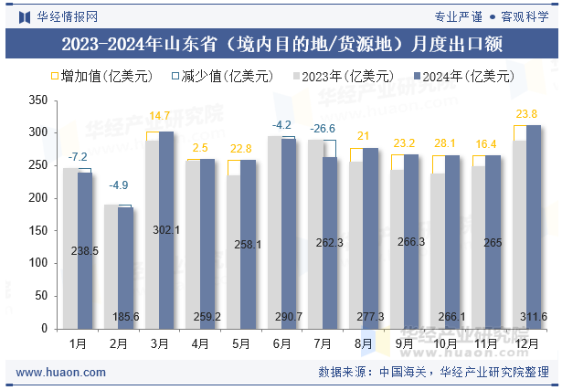 2023-2024年山东省（境内目的地/货源地）月度出口额