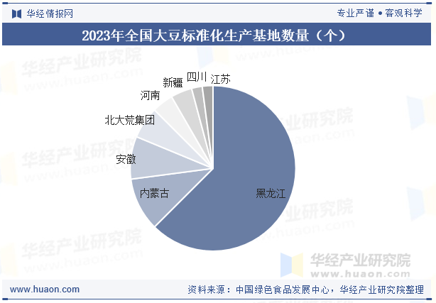 2023年全国大豆标准化生产基地数量（个）