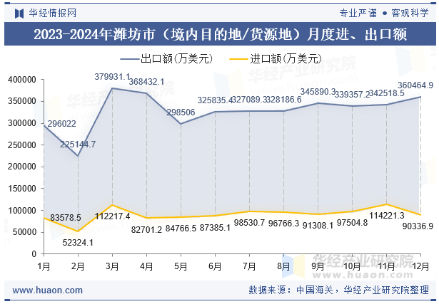 2023-2024年潍坊市（境内目的地/货源地）月度进、出口额
