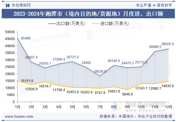2023-2024年湘潭市（境内目的地/货源地）月度进、出口额
