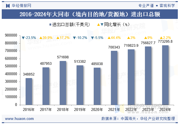 2016-2024年大同市（境内目的地/货源地）进出口总额