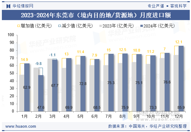 2023-2024年东莞市（境内目的地/货源地）月度进口额