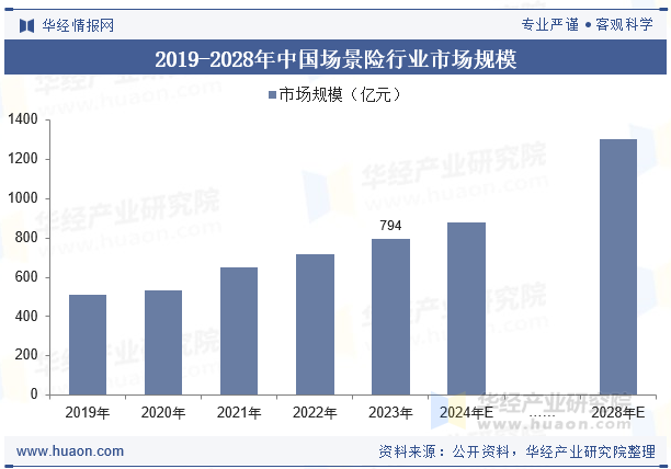 2019-2028年中国场景险行业市场规模