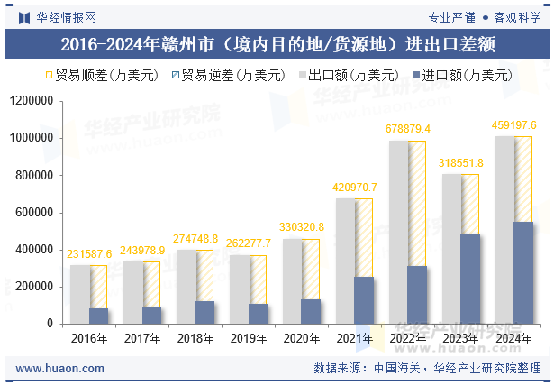 2016-2024年赣州市（境内目的地/货源地）进出口差额
