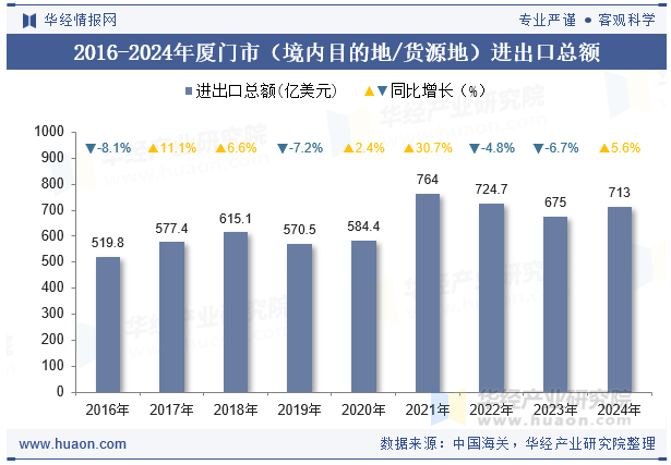 2016-2024年厦门市（境内目的地/货源地）进出口总额