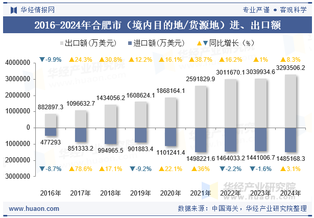2016-2024年合肥市（境内目的地/货源地）进、出口额
