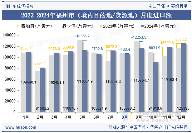 2023-2024年福州市（境内目的地/货源地）月度进口额